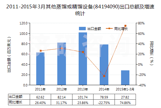 2011-2015年3月其他蒸餾或精餾設備(84194090)出口總額及增速統(tǒng)計